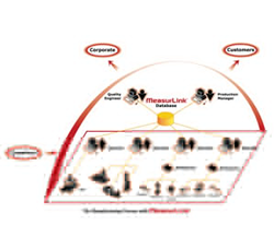 Integrated Solutions Quality Data Management with MeasurLink